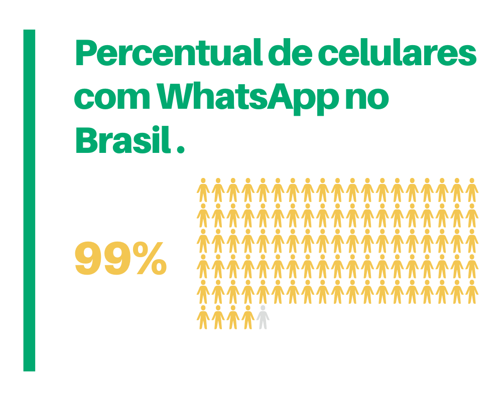 Essa imagem mostra quantos celulares utilizam o app e o potencial para configurar conta WhatsApp Business.